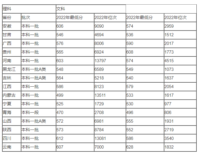 华北电力大学(2023年)录取分数线是多少分 第2张