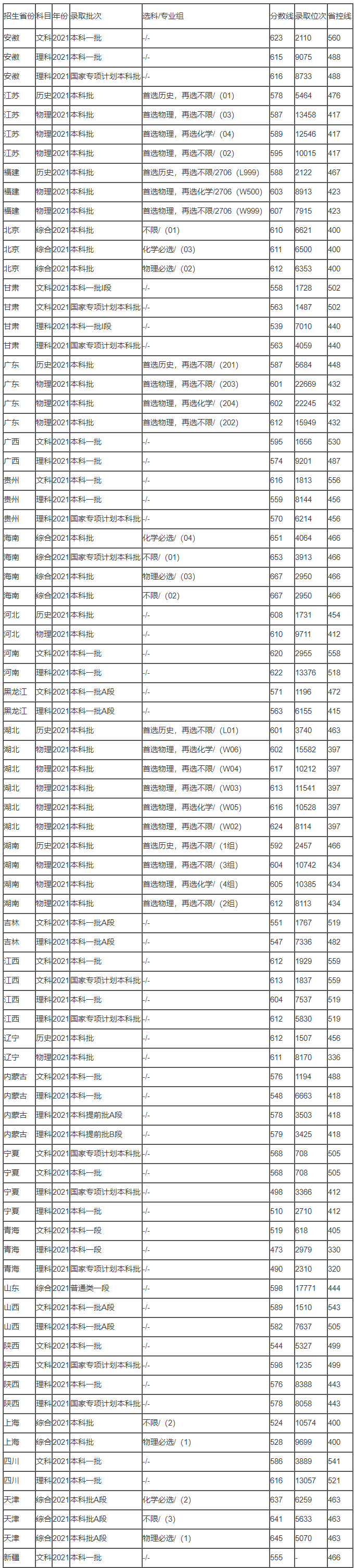 华北电力大学(2023年)录取分数线是多少分 第3张