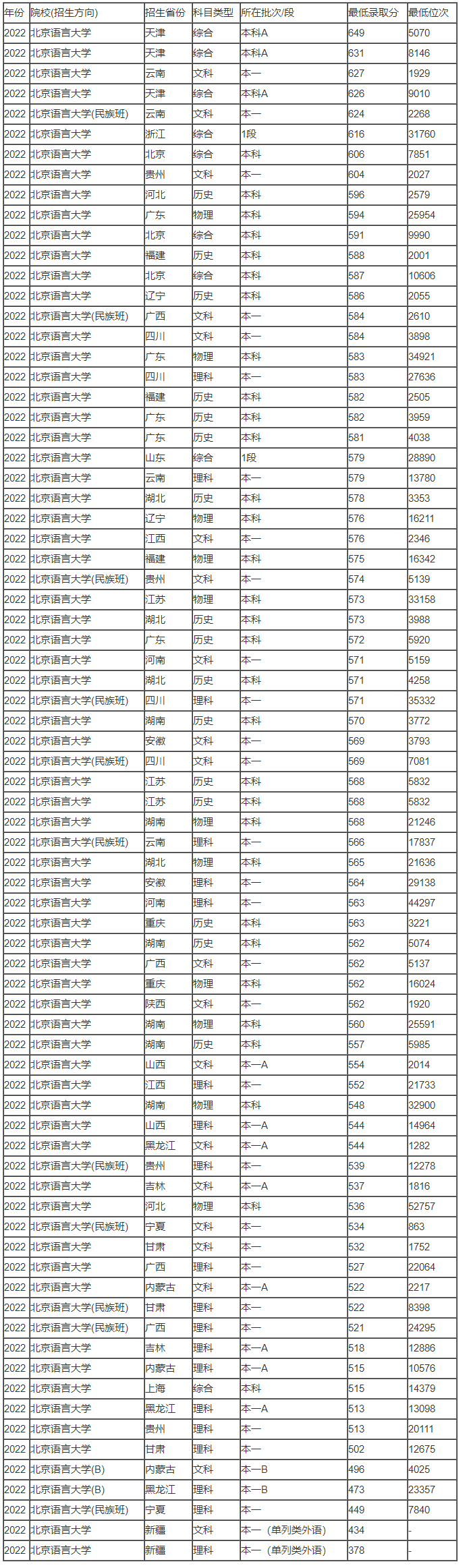 北京语言大学(2023年)录取分数线是多少分 第2张