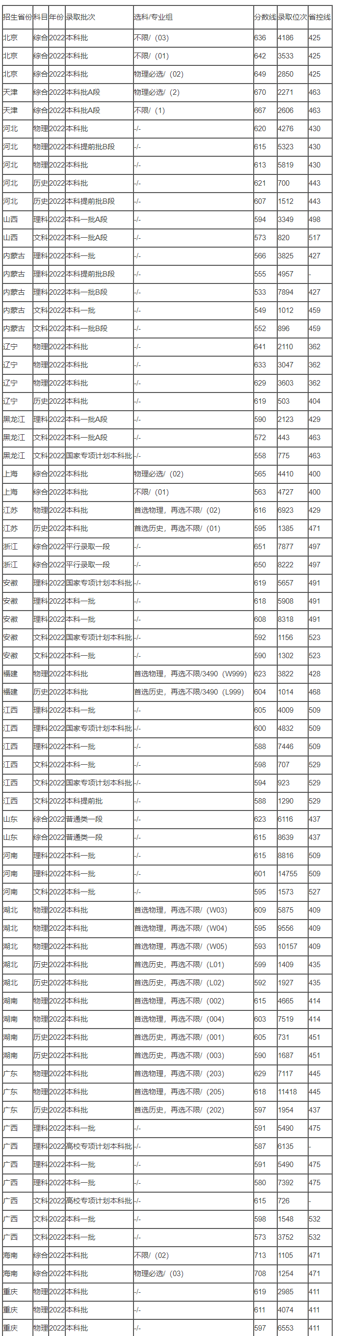 今年中央财经大学录取分数要多少分 第2张