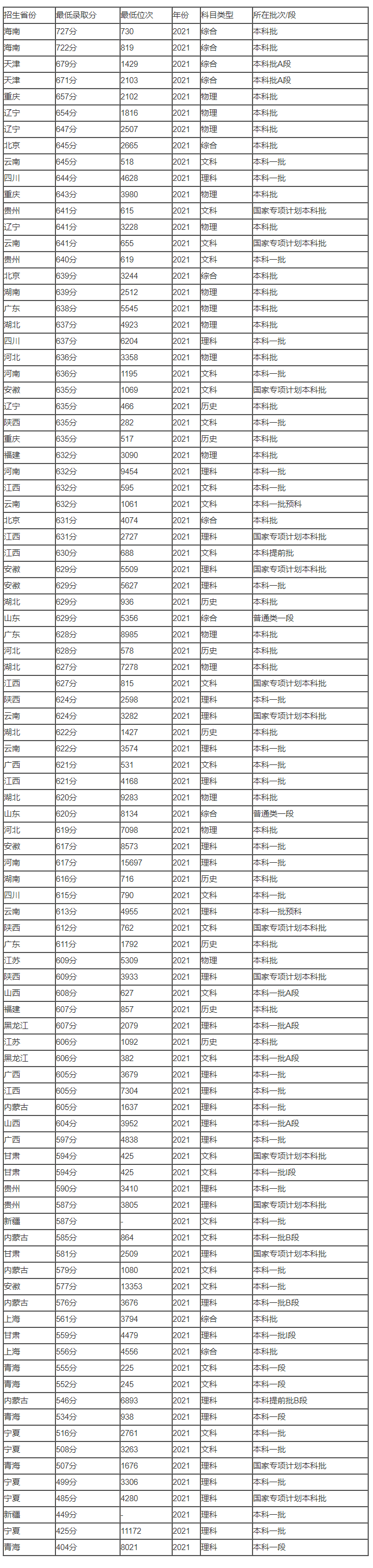 今年中央财经大学录取分数要多少分 第3张