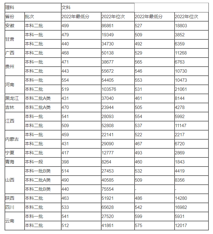 2023年北京联合大学需要多少分才可以上 第2张