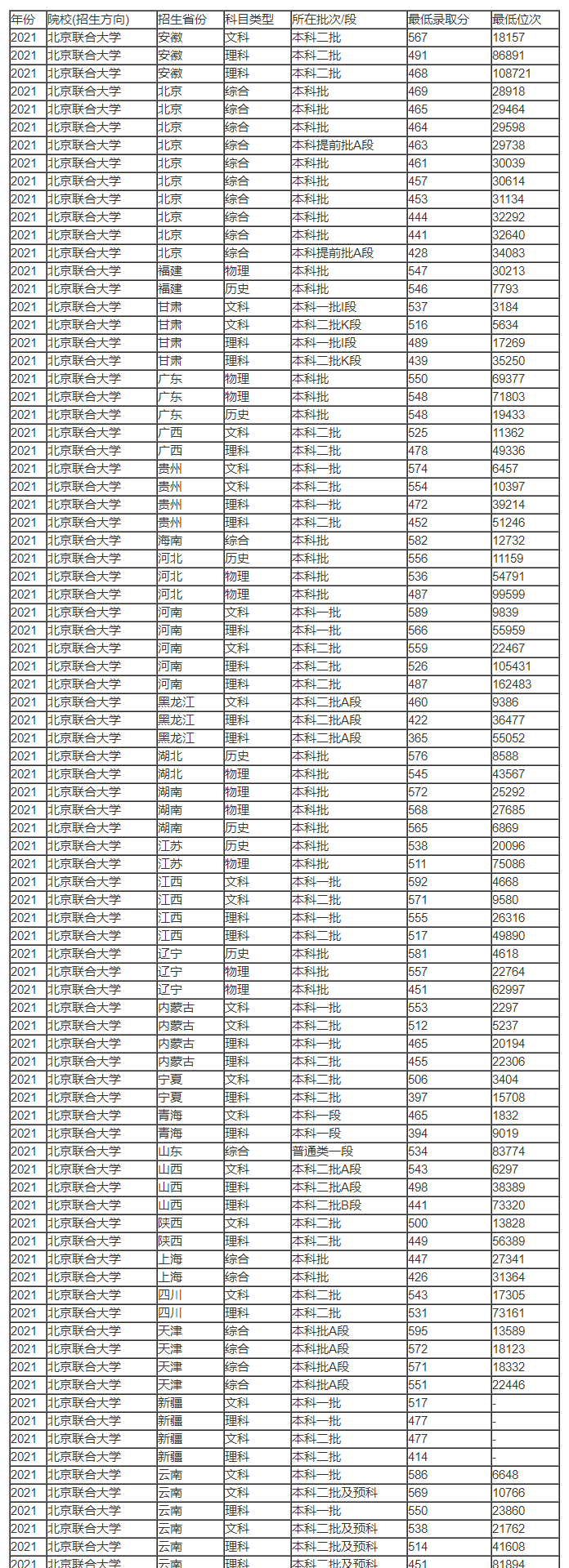 2023年北京联合大学需要多少分才可以上 第3张