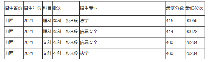 预测2023年山西警察学院录取分数线多少 第3张