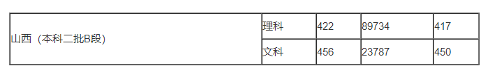 预测2023年山西警察学院录取分数线多少 第2张