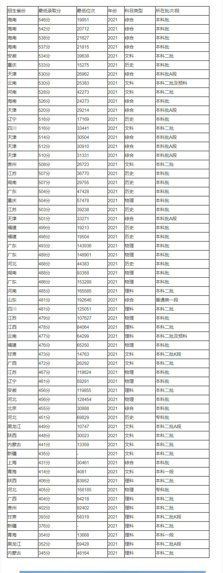 预测2023衡水学院录取分数线多少分 第3张