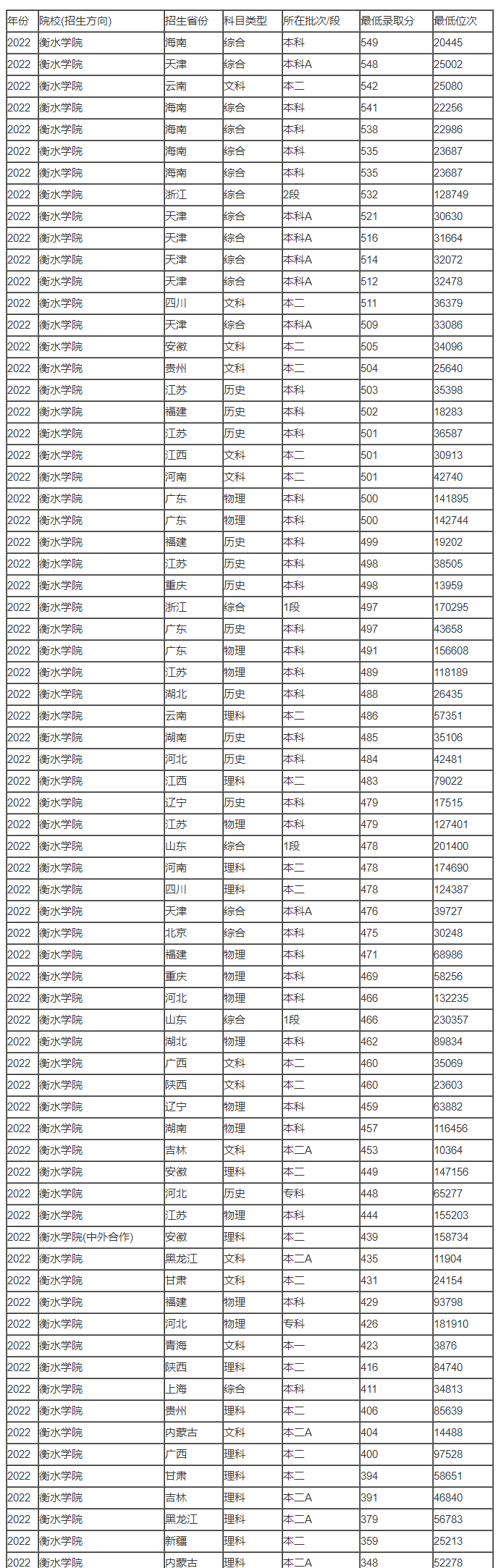 预测2023衡水学院录取分数线多少分 第2张