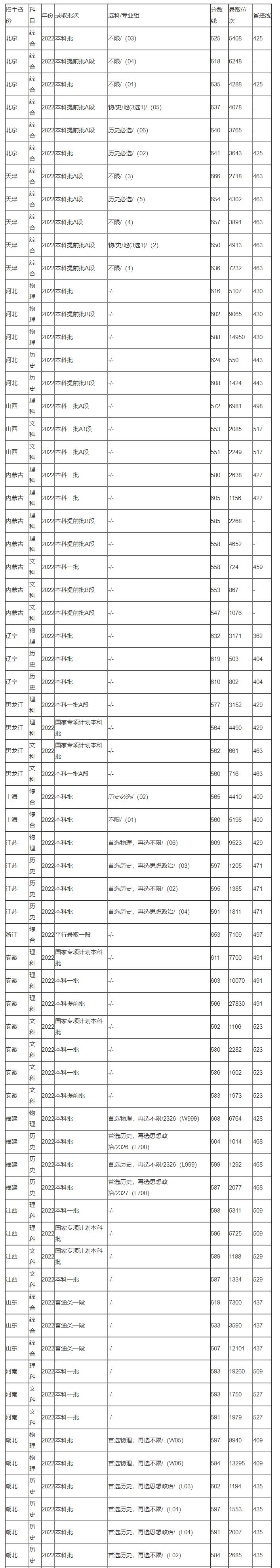 预测北京外国语大学2023年录取分数线多少分 第2张