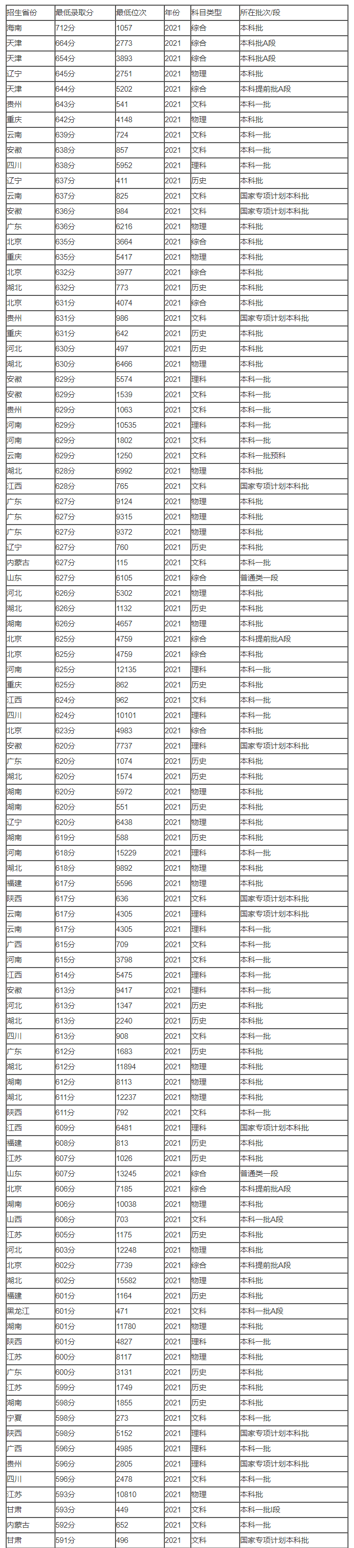 预测北京外国语大学2023年录取分数线多少分 第3张