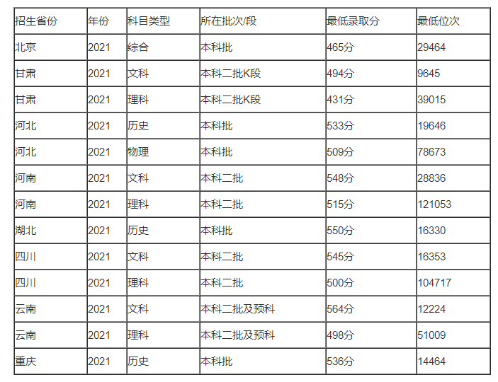 预测首都体育学院2023年录取分数线多少分 第3张