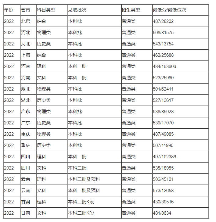 预测首都体育学院2023年录取分数线多少分 第2张