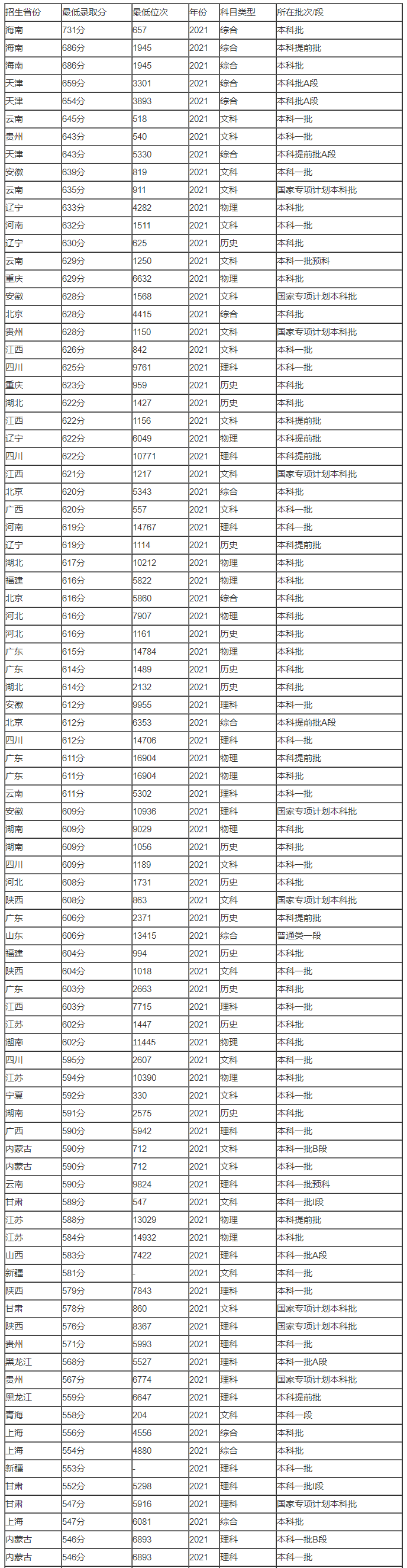 预测2023中国传媒大学录取分数线多少分 第3张