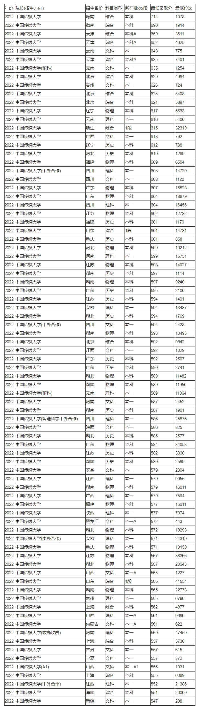 预测2023中国传媒大学录取分数线多少分 第2张