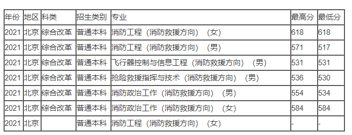 预测中国消防救援学院2023年录取分数线多少 第3张