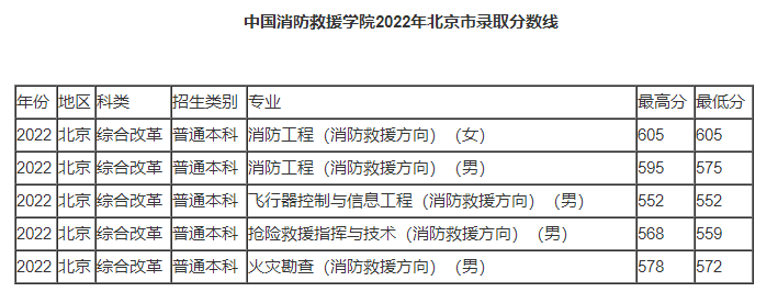 预测中国消防救援学院2023年录取分数线多少 第2张