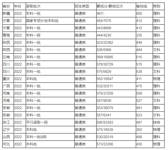 预测北京信息科技大学2023年录取分数线多少分 第2张