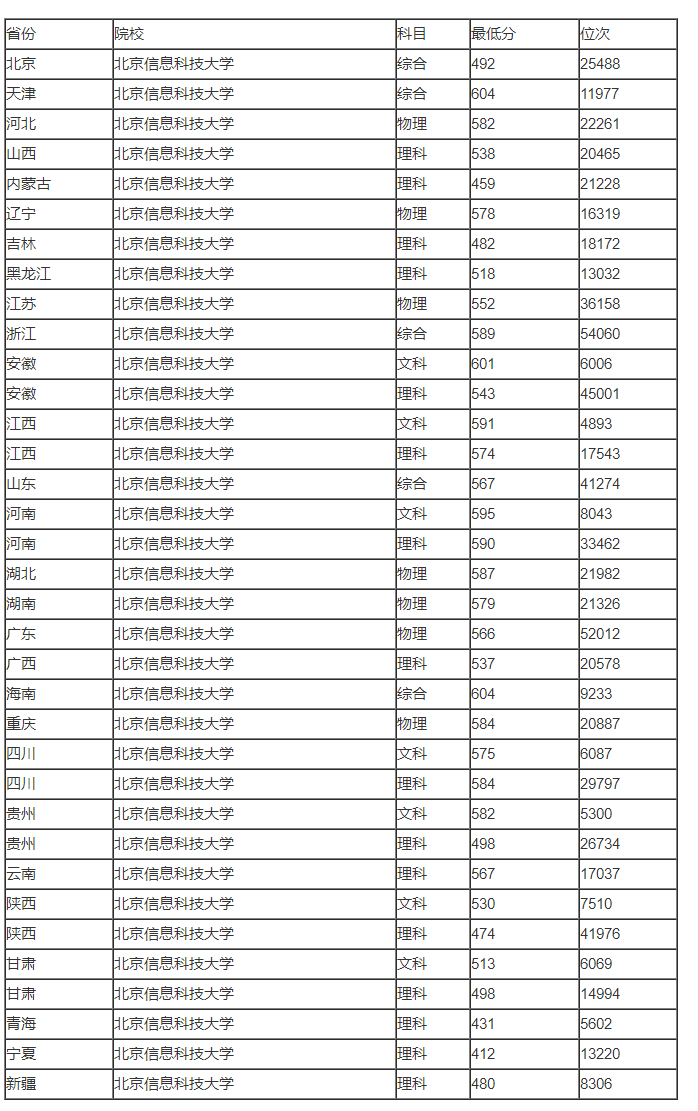 预测北京信息科技大学2023年录取分数线多少分 第3张