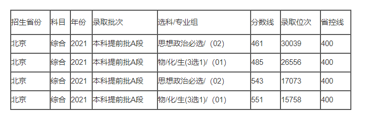 预测北京警察学院2023年录取分数线多少分 第2张