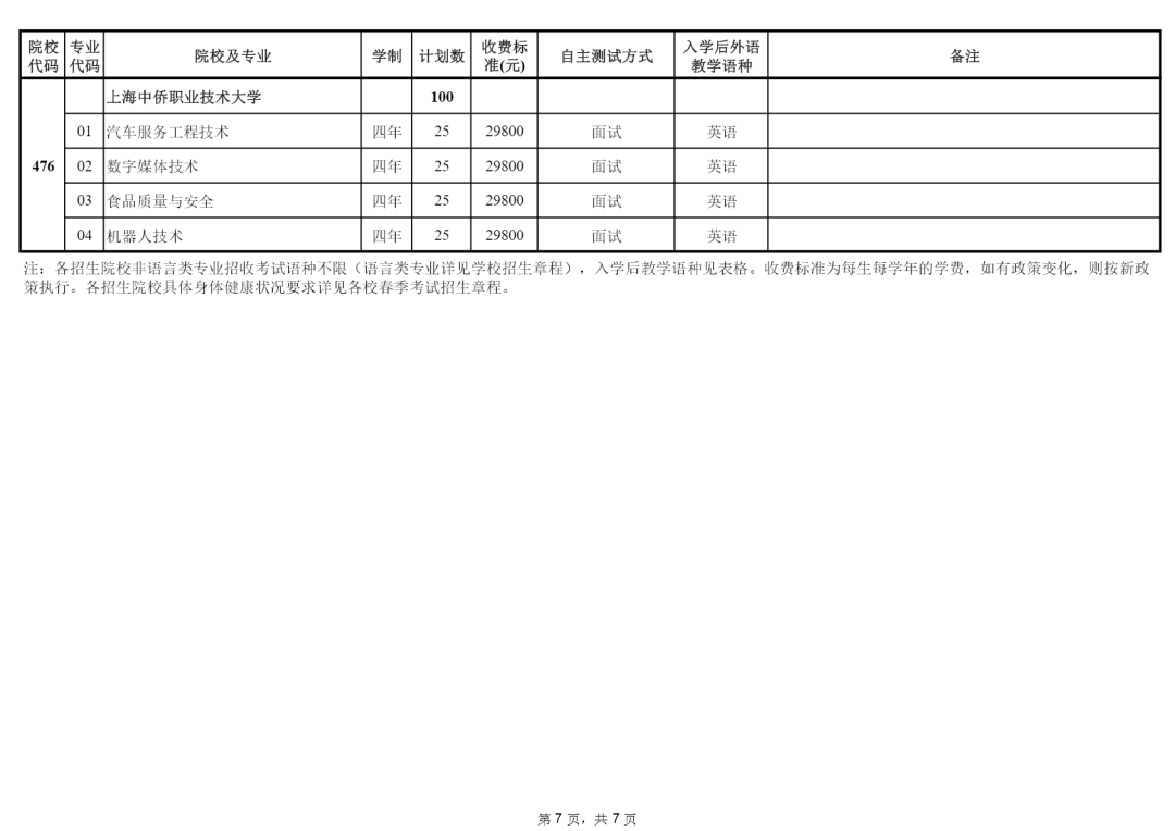 上海2023春季高考招生计划及专业 第8张