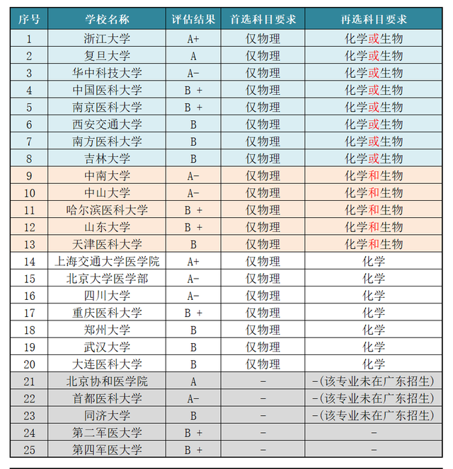 新高考医学招生选科要求 第2张