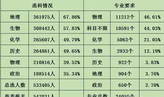 新高考高校专业限定及6选3大学专业限制_新高考选科 第2张