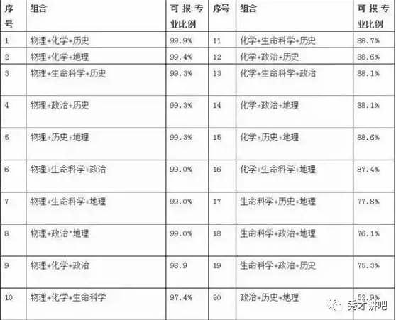 新高考高校专业限定及6选3大学专业限制_新高考选科 第3张