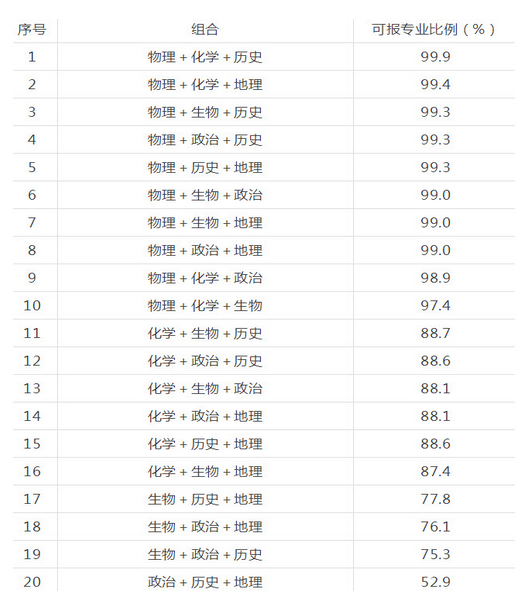 新高考改革六选三选哪三门有优势_新高考选科 第2张