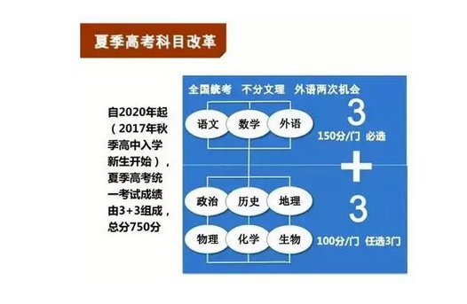 山东新高考6选3组合一览表详细解读_该怎么选 第1张