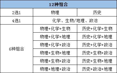 高考该怎么选科，2022新高一选科须知 第2张