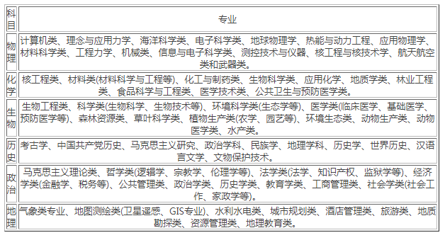 高考该怎么选科，2022新高一选科须知 第3张