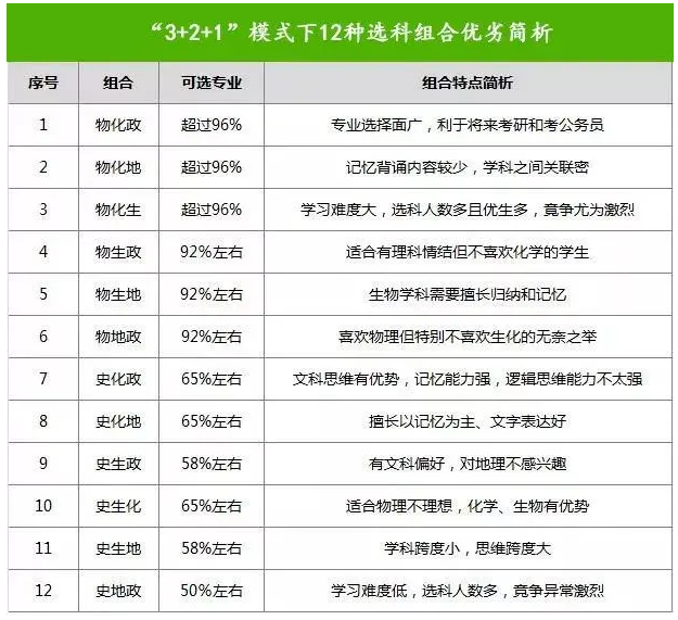 面对12种高考选科组合，新高考该如何去选科？ 第2张