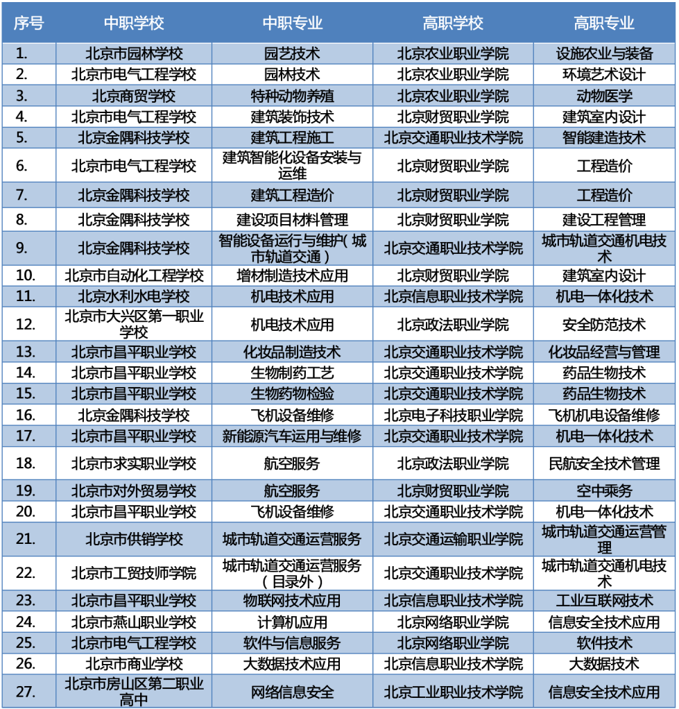 最新2023年北京新增66个“3+2”中高职衔接办学项目 第2张