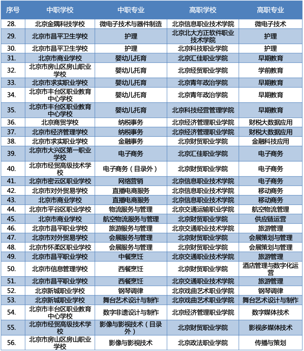 最新2023年北京新增66个“3+2”中高职衔接办学项目 第3张