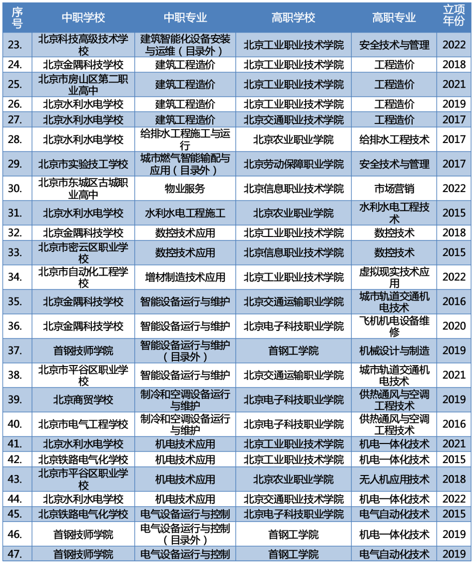 最新2023年北京新增66个“3+2”中高职衔接办学项目 第6张