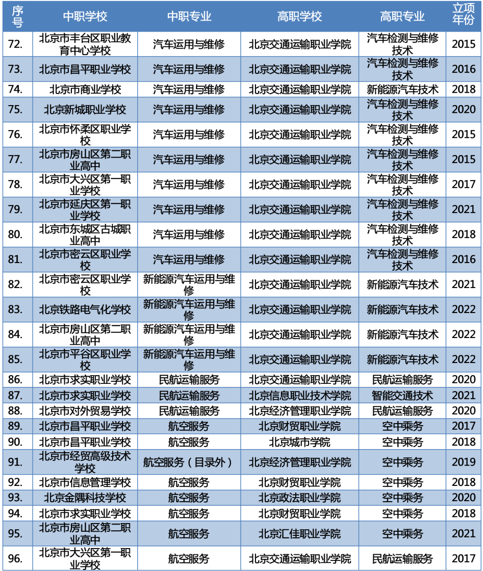 最新2023年北京新增66个“3+2”中高职衔接办学项目 第8张