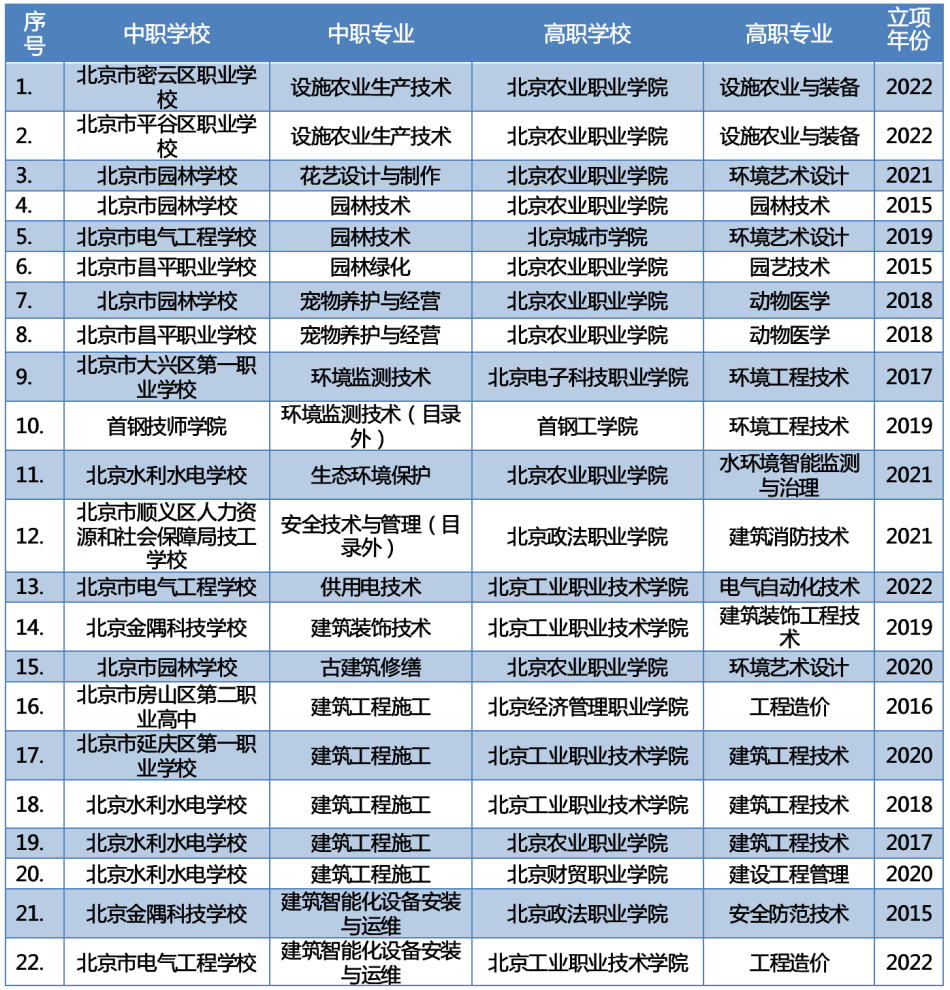 最新2023年北京新增66个“3+2”中高职衔接办学项目 第5张