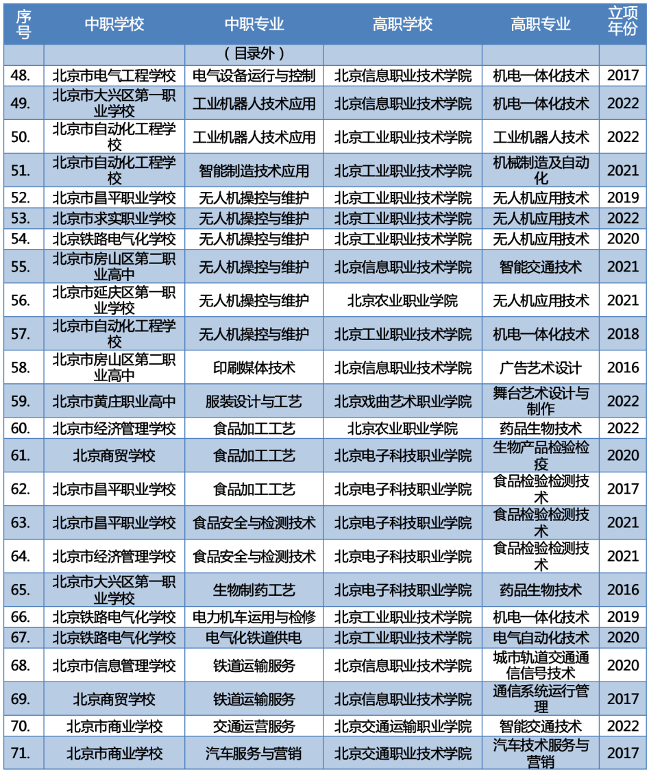 最新2023年北京新增66个“3+2”中高职衔接办学项目 第7张