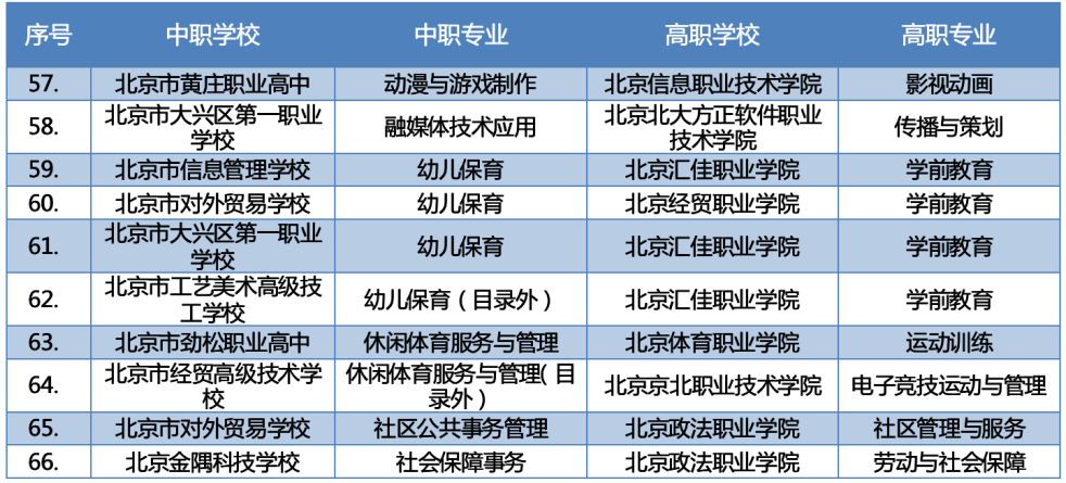 最新2023年北京新增66个“3+2”中高职衔接办学项目 第4张