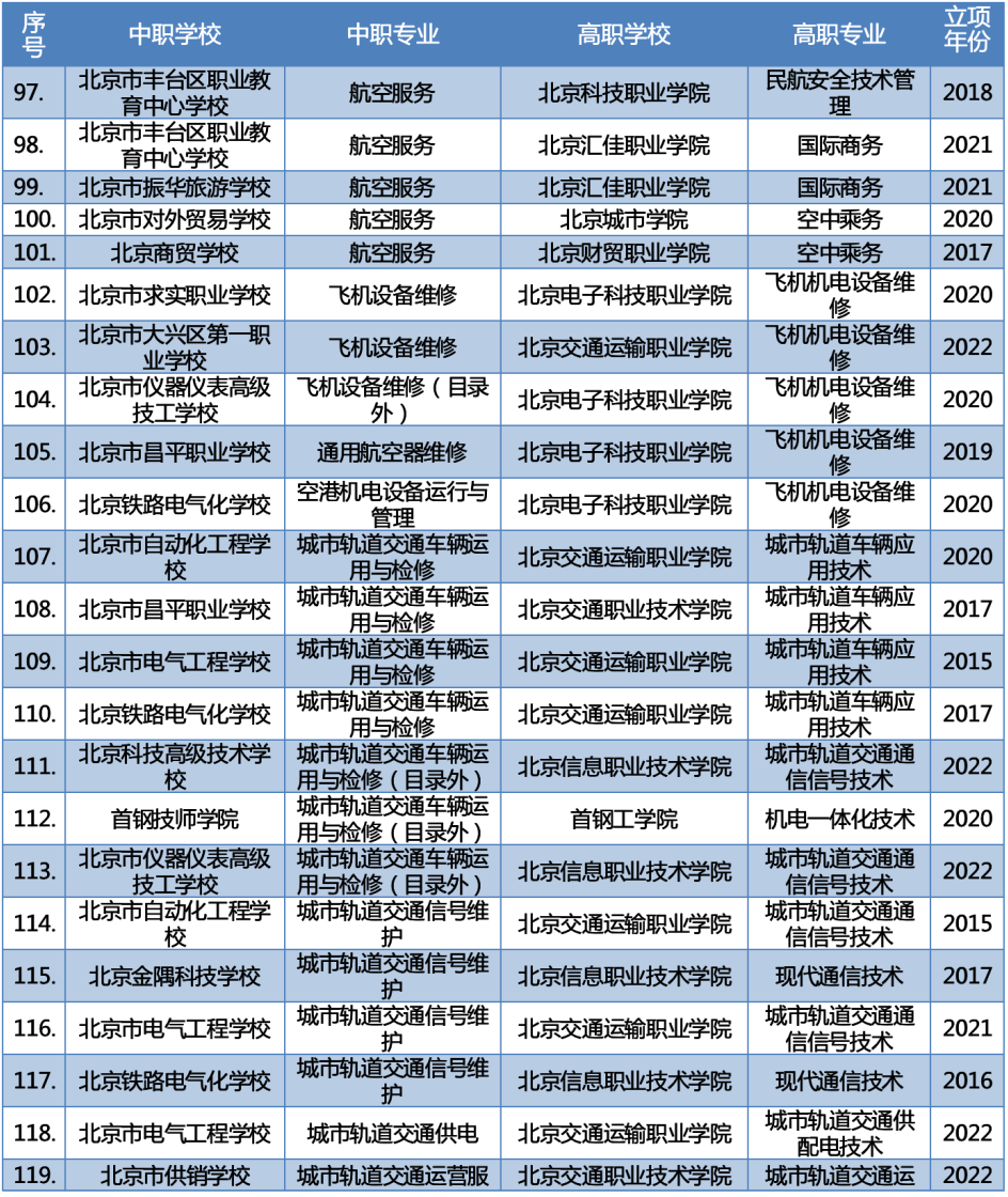 最新2023年北京新增66个“3+2”中高职衔接办学项目 第9张