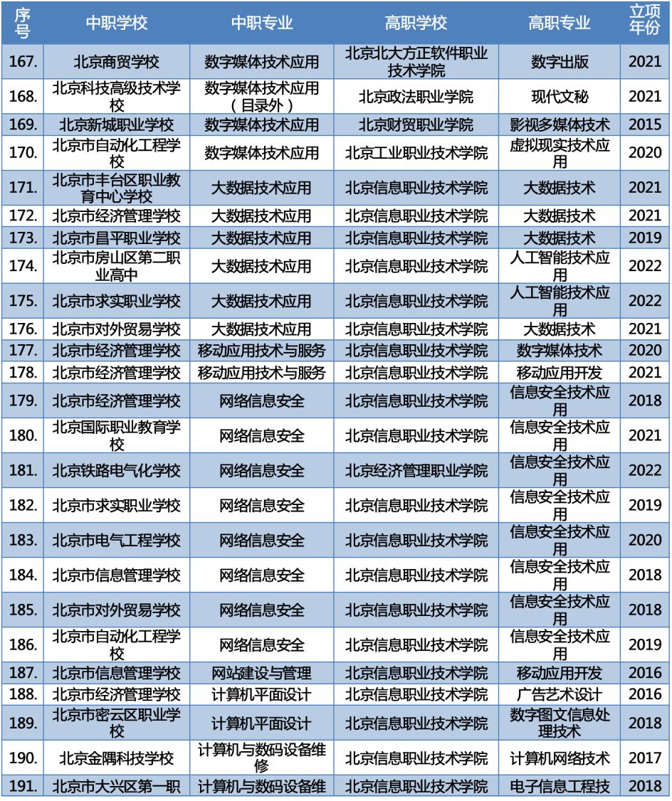 最新2023年北京新增66个“3+2”中高职衔接办学项目 第12张