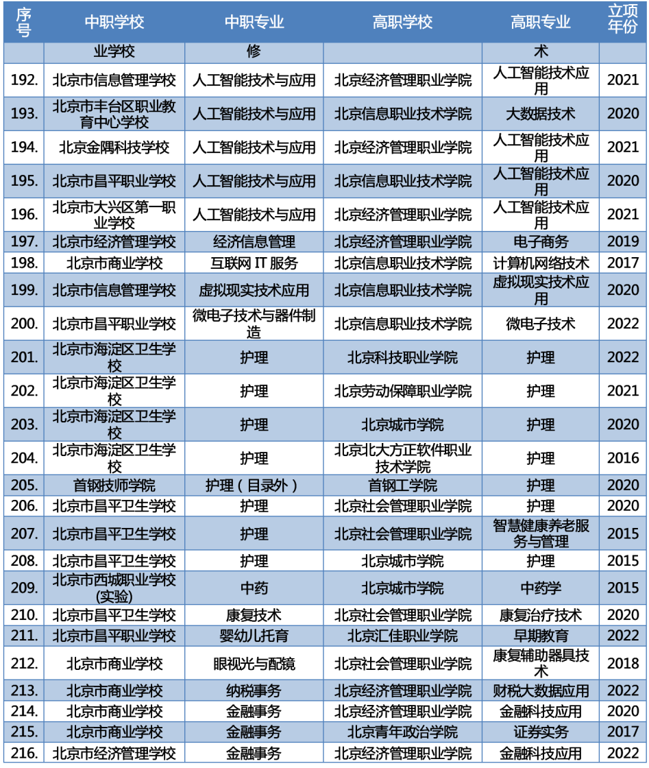 最新2023年北京新增66个“3+2”中高职衔接办学项目 第13张