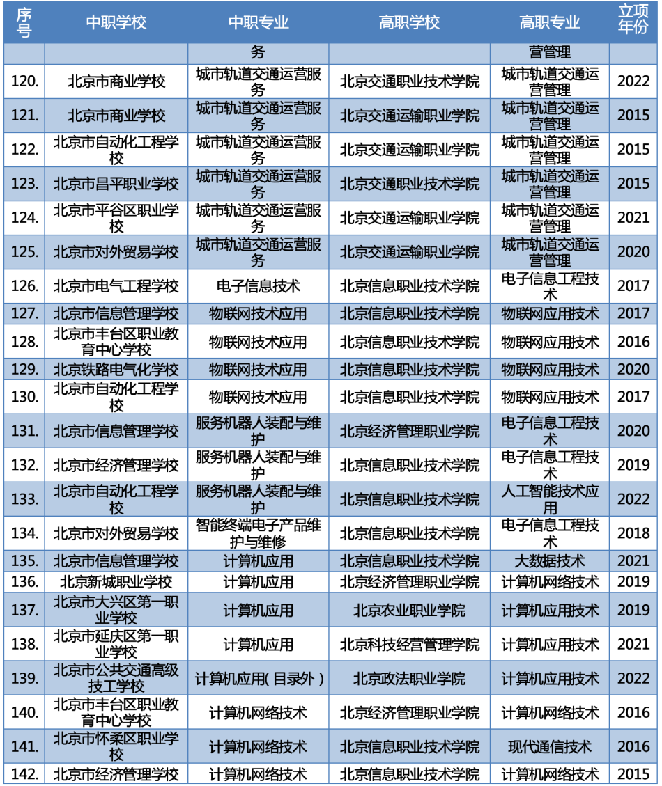 最新2023年北京新增66个“3+2”中高职衔接办学项目 第10张