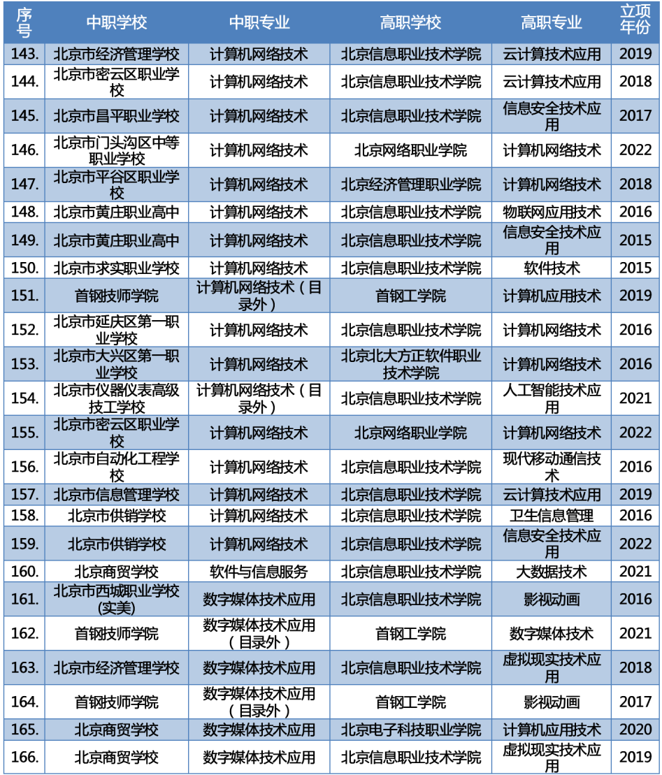 最新2023年北京新增66个“3+2”中高职衔接办学项目 第11张