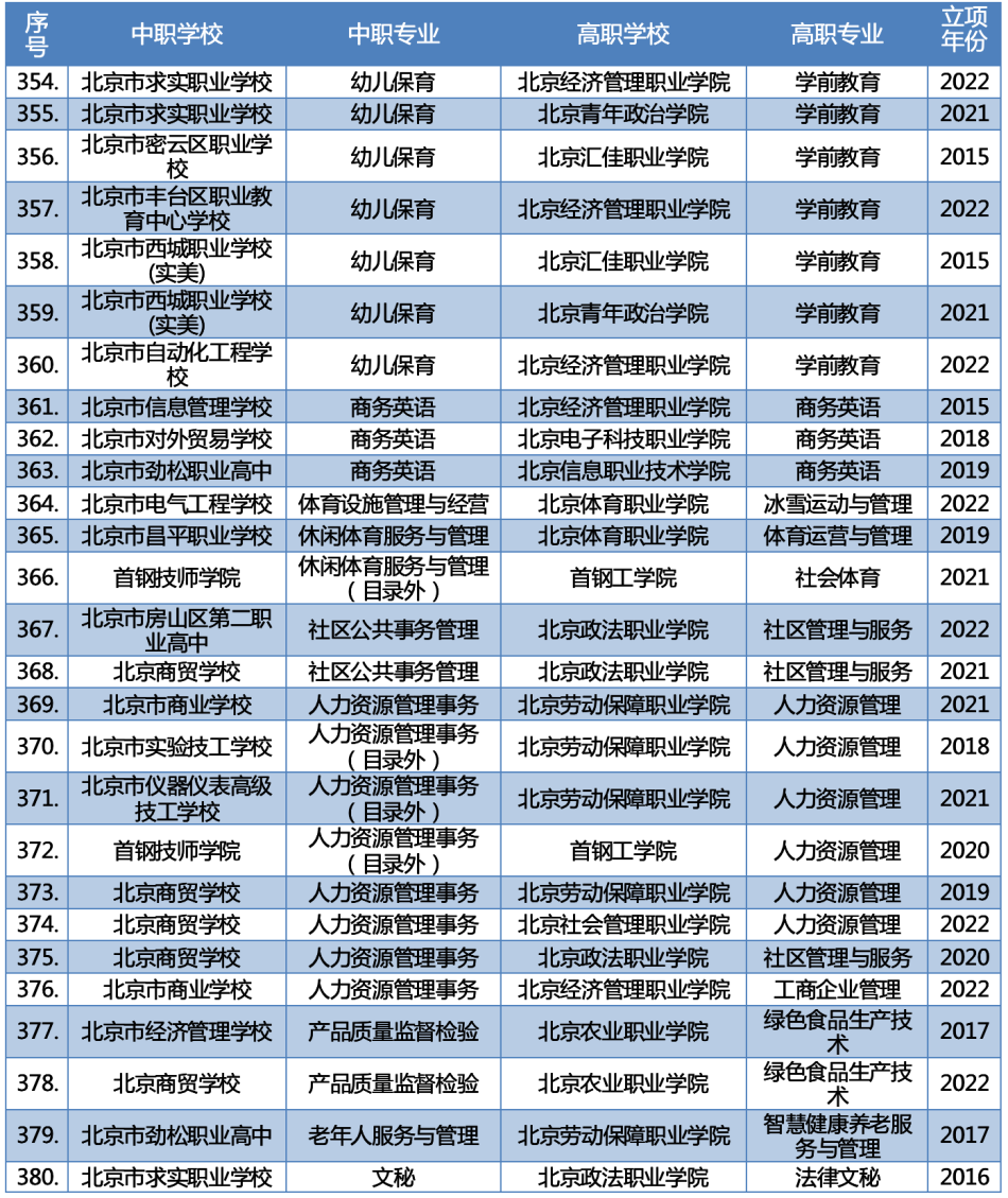 最新2023年北京新增66个“3+2”中高职衔接办学项目 第19张