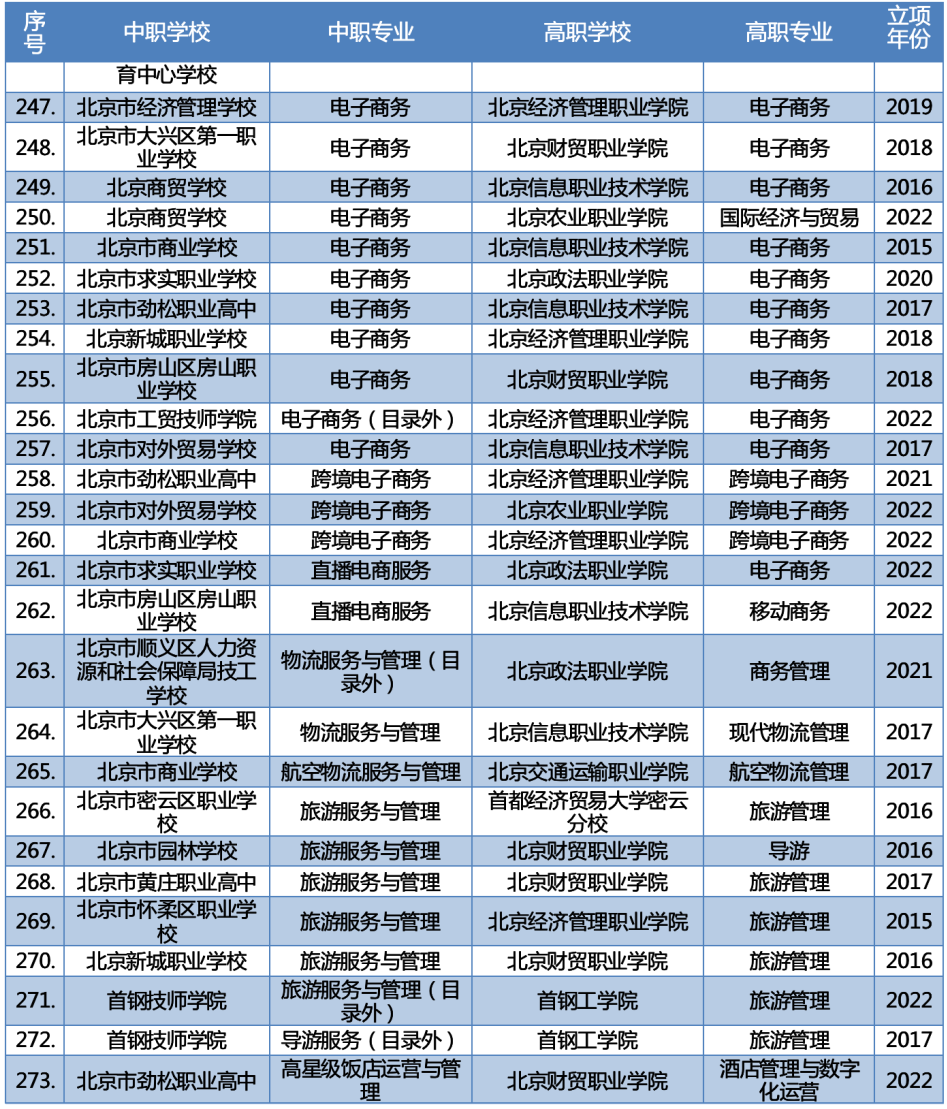 最新2023年北京新增66个“3+2”中高职衔接办学项目 第15张