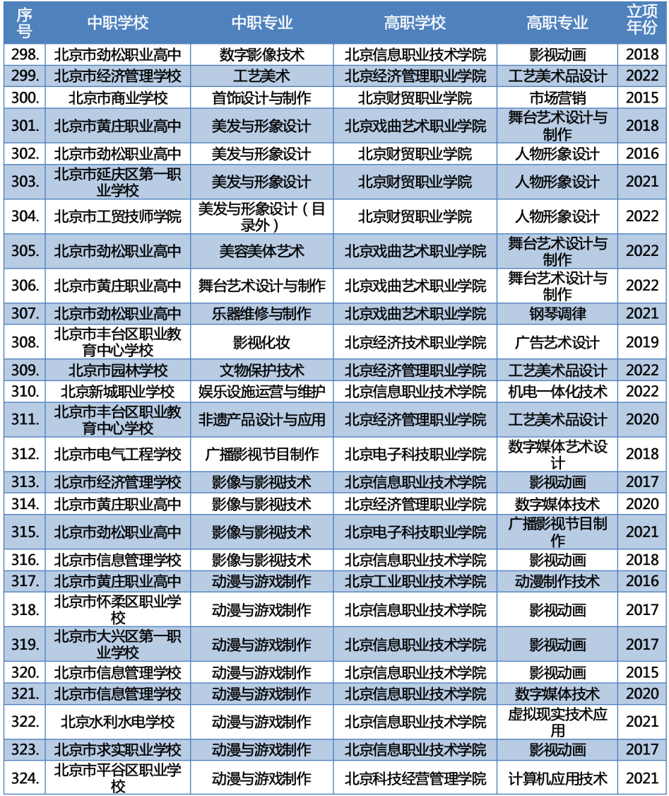 最新2023年北京新增66个“3+2”中高职衔接办学项目 第17张