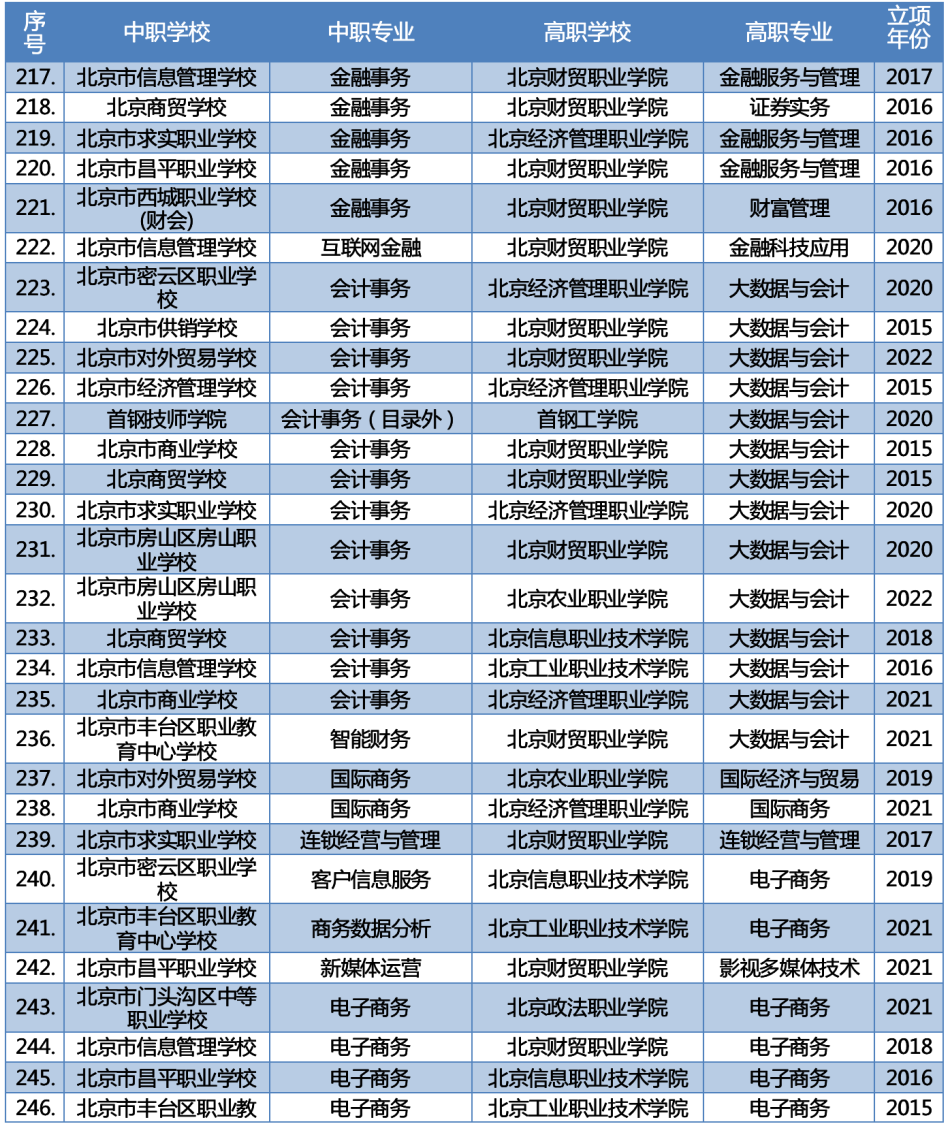 最新2023年北京新增66个“3+2”中高职衔接办学项目 第14张