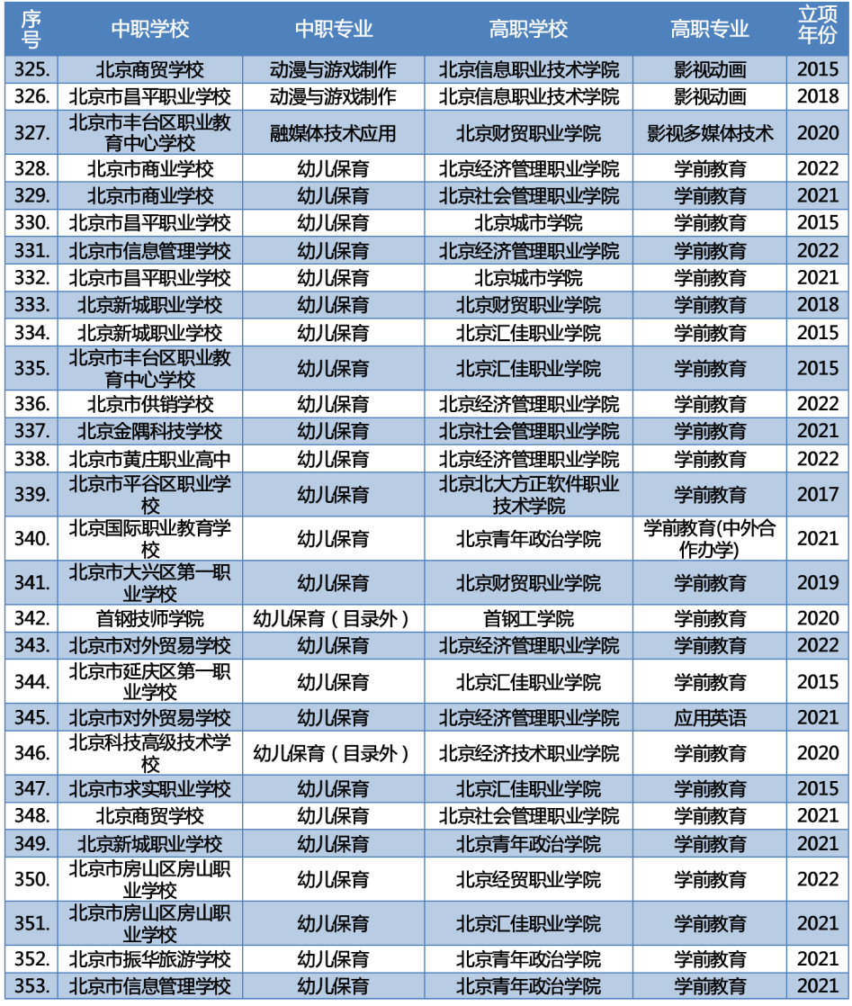 最新2023年北京新增66个“3+2”中高职衔接办学项目 第18张