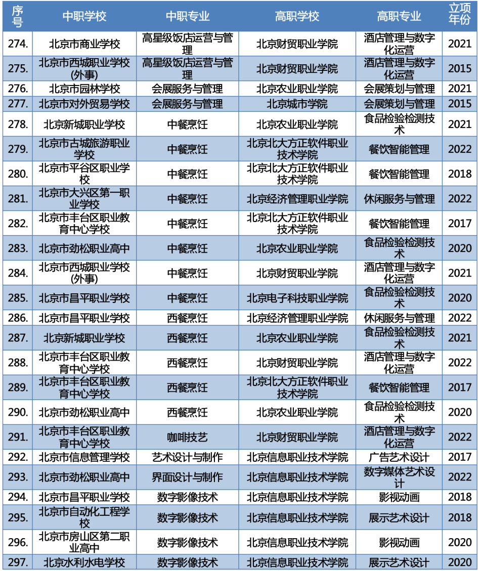 最新2023年北京新增66个“3+2”中高职衔接办学项目 第16张