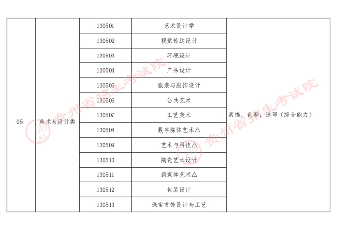 2023贵州艺术类本科招生专业与全省统考科类对应关系表(试行) 第5张